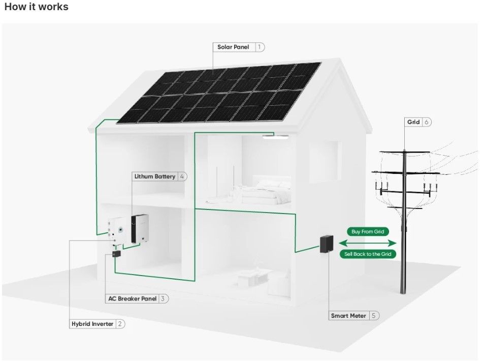 貯蔵 10000W 太陽光発電システム 120v 240v スプリットフェーズ 8KW 10KW 20KW 30KW 50KW 太陽光発電システム 10KW ハイブリッド